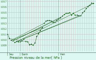 Graphe de la pression atmosphrique prvue pour Auxant