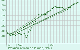 Graphe de la pression atmosphrique prvue pour Montigny-en-Morvan