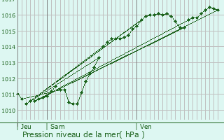 Graphe de la pression atmosphrique prvue pour Marzy