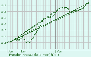 Graphe de la pression atmosphrique prvue pour Dhuizon