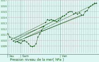 Graphe de la pression atmosphrique prvue pour Aubigny-la-Ronce