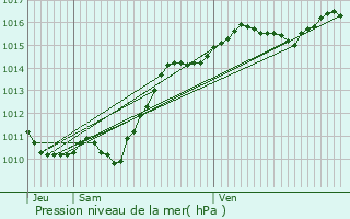 Graphe de la pression atmosphrique prvue pour Isenay