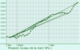 Graphe de la pression atmosphrique prvue pour Saint-Agnan-de-Cernires