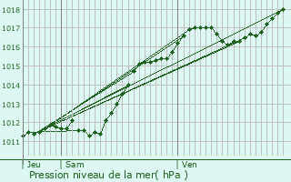 Graphe de la pression atmosphrique prvue pour Landes-le-Gaulois