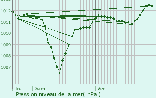 Graphe de la pression atmosphrique prvue pour Mazan