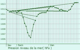 Graphe de la pression atmosphrique prvue pour Aubignan
