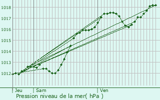 Graphe de la pression atmosphrique prvue pour Esvres