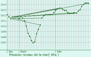 Graphe de la pression atmosphrique prvue pour Bourg-Saint-Andol