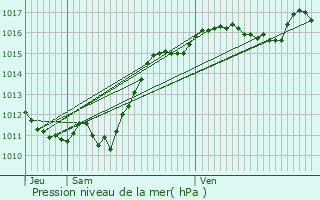 Graphe de la pression atmosphrique prvue pour Saint-tienne-de-Vicq