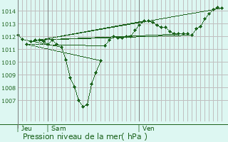 Graphe de la pression atmosphrique prvue pour Mondragon