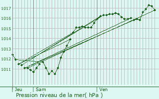 Graphe de la pression atmosphrique prvue pour La Chapelle