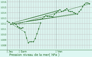 Graphe de la pression atmosphrique prvue pour Crozes-Hermitage