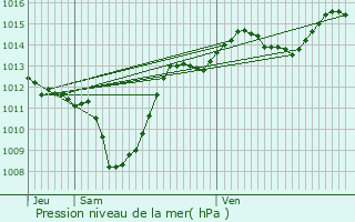 Graphe de la pression atmosphrique prvue pour Saint-Jeoire-Prieur