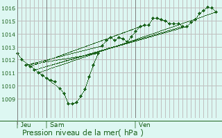 Graphe de la pression atmosphrique prvue pour Beynost