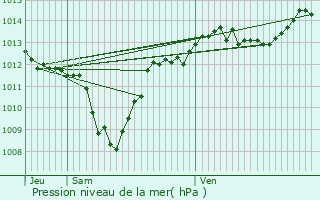 Graphe de la pression atmosphrique prvue pour Omblze