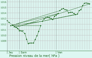 Graphe de la pression atmosphrique prvue pour Albens