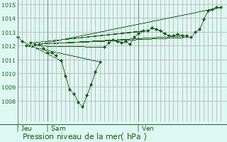 Graphe de la pression atmosphrique prvue pour Luc-en-Diois