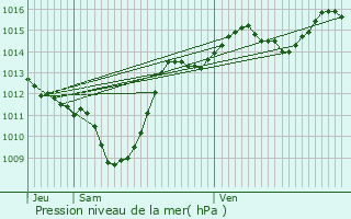 Graphe de la pression atmosphrique prvue pour Vimines
