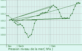 Graphe de la pression atmosphrique prvue pour Pignan