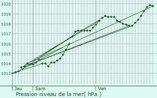 Graphe de la pression atmosphrique prvue pour Bressuire