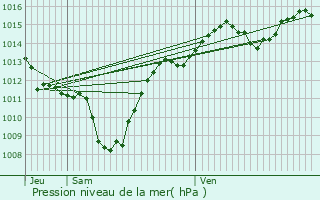 Graphe de la pression atmosphrique prvue pour Bonvillard