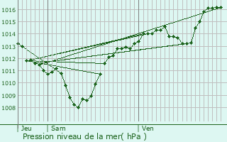 Graphe de la pression atmosphrique prvue pour Saint-Martin-de-Belleville