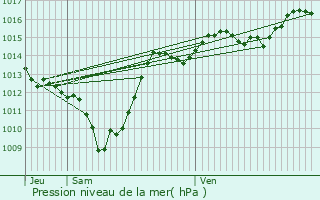 Graphe de la pression atmosphrique prvue pour Entremont-le-Vieux