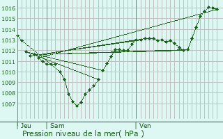 Graphe de la pression atmosphrique prvue pour Les Chapelles