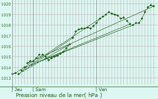 Graphe de la pression atmosphrique prvue pour Pauillac