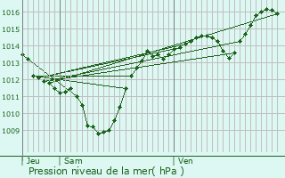 Graphe de la pression atmosphrique prvue pour Flumet