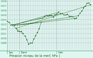 Graphe de la pression atmosphrique prvue pour Vals-prs-le-Puy