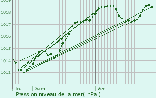 Graphe de la pression atmosphrique prvue pour Saint-Louis-en-l