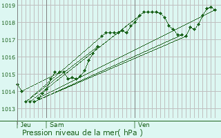 Graphe de la pression atmosphrique prvue pour Carsac-de-Gurson