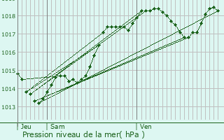 Graphe de la pression atmosphrique prvue pour Mazires-Naresse