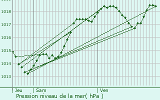 Graphe de la pression atmosphrique prvue pour Saint-Eutrope-de-Born