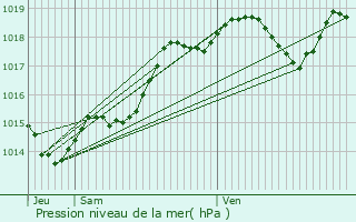 Graphe de la pression atmosphrique prvue pour Lachapelle