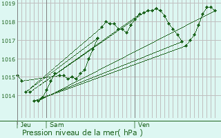 Graphe de la pression atmosphrique prvue pour Lagrure