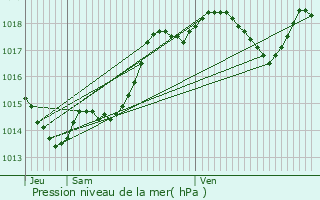 Graphe de la pression atmosphrique prvue pour Massels