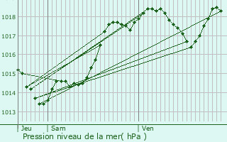 Graphe de la pression atmosphrique prvue pour Bourlens