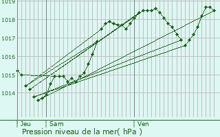 Graphe de la pression atmosphrique prvue pour Saint-Antoine-de-Ficalba