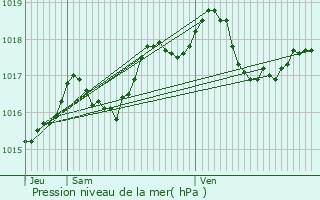 Graphe de la pression atmosphrique prvue pour Proviseux-et-Plesnoy