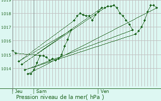 Graphe de la pression atmosphrique prvue pour Galapian