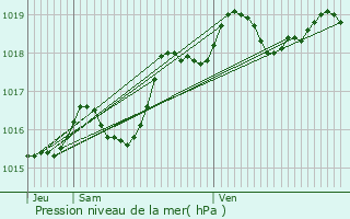 Graphe de la pression atmosphrique prvue pour Marais-Vernier