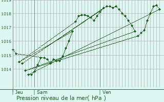 Graphe de la pression atmosphrique prvue pour Castelculier