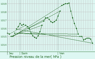 Graphe de la pression atmosphrique prvue pour Puymirol