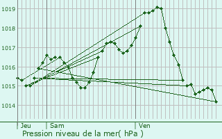 Graphe de la pression atmosphrique prvue pour Saint-Caprais-de-Lerm