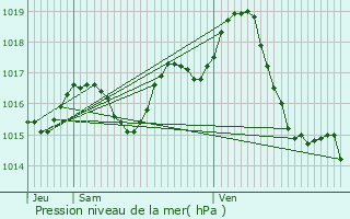 Graphe de la pression atmosphrique prvue pour Bruch