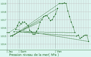 Graphe de la pression atmosphrique prvue pour Nomdieu