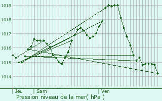 Graphe de la pression atmosphrique prvue pour Grayssas