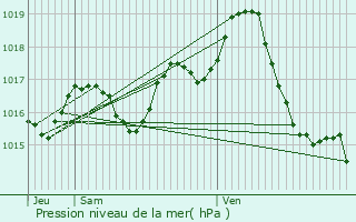 Graphe de la pression atmosphrique prvue pour Madaillan